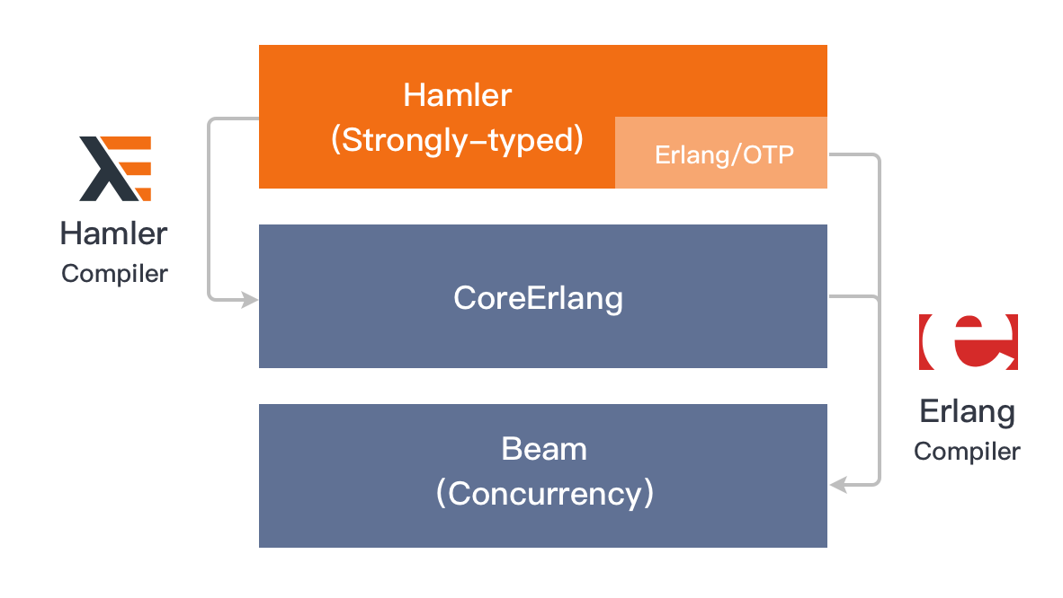 hamler-compiler